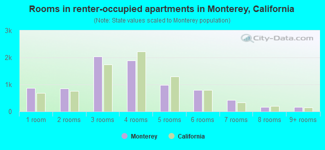 Rooms in renter-occupied apartments in Monterey, California