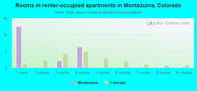 Rooms in renter-occupied apartments in Montezuma, Colorado