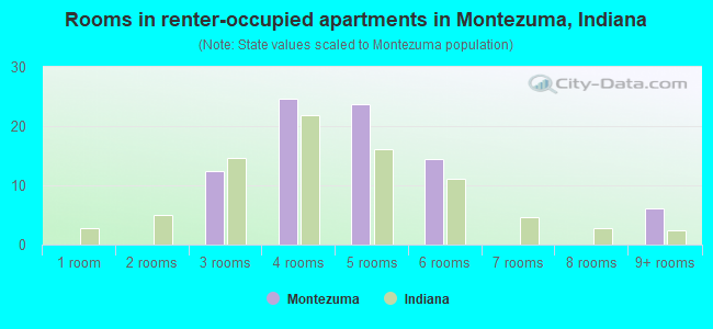 Rooms in renter-occupied apartments in Montezuma, Indiana