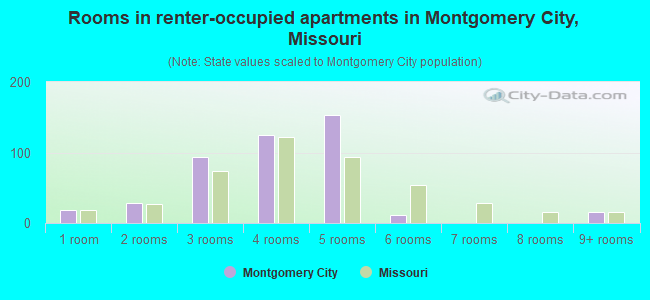 Rooms in renter-occupied apartments in Montgomery City, Missouri
