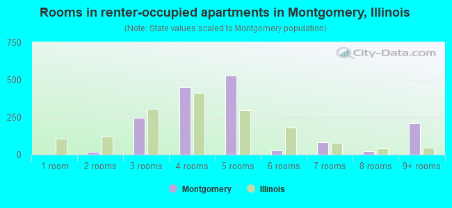 Rooms in renter-occupied apartments in Montgomery, Illinois