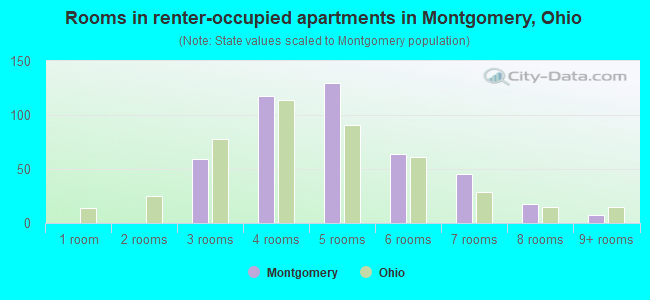 Rooms in renter-occupied apartments in Montgomery, Ohio