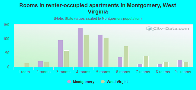 Rooms in renter-occupied apartments in Montgomery, West Virginia