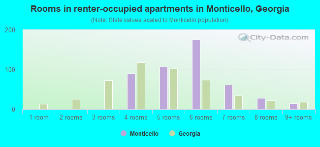 Rooms in renter-occupied apartments in Monticello, Georgia