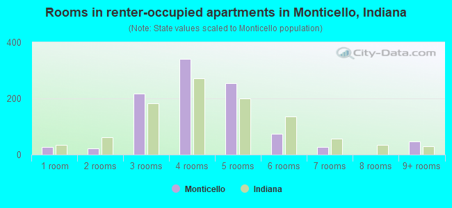 Rooms in renter-occupied apartments in Monticello, Indiana