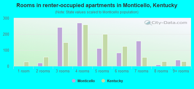 Rooms in renter-occupied apartments in Monticello, Kentucky