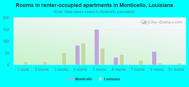Rooms in renter-occupied apartments in Monticello, Louisiana