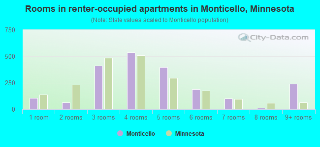 Rooms in renter-occupied apartments in Monticello, Minnesota