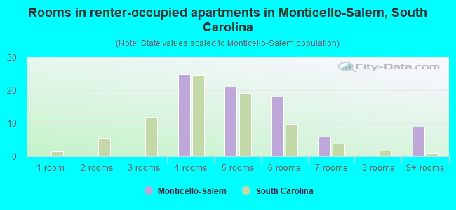 Rooms in renter-occupied apartments in Monticello-Salem, South Carolina