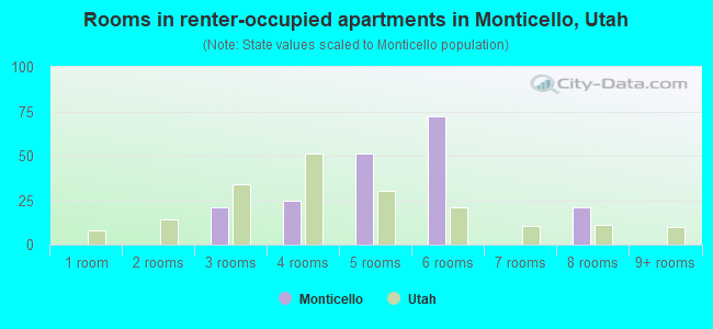 Rooms in renter-occupied apartments in Monticello, Utah
