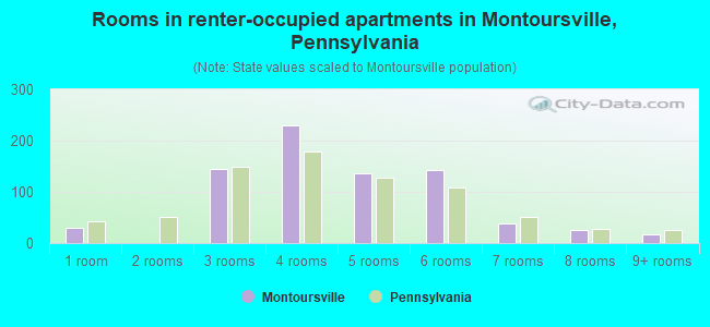 Rooms in renter-occupied apartments in Montoursville, Pennsylvania