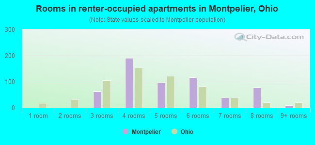 Rooms in renter-occupied apartments in Montpelier, Ohio