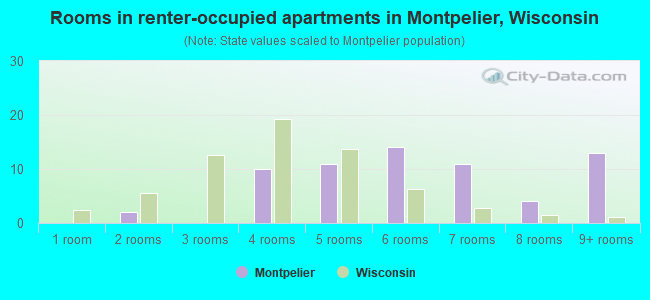 Rooms in renter-occupied apartments in Montpelier, Wisconsin