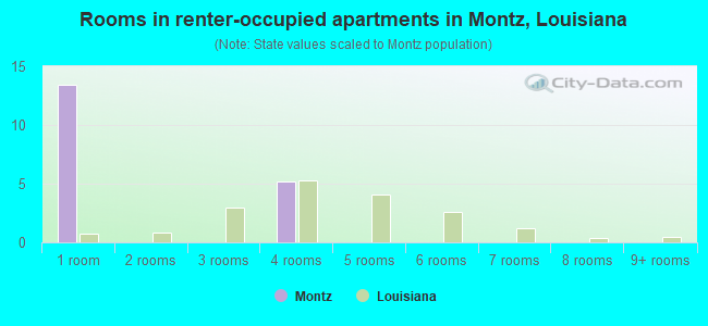 Rooms in renter-occupied apartments in Montz, Louisiana