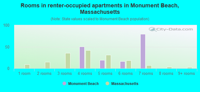 Rooms in renter-occupied apartments in Monument Beach, Massachusetts