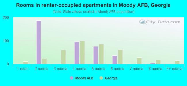 Rooms in renter-occupied apartments in Moody AFB, Georgia