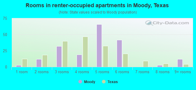 Rooms in renter-occupied apartments in Moody, Texas