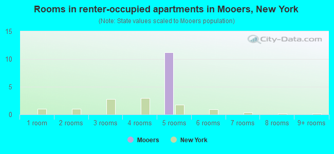 Rooms in renter-occupied apartments in Mooers, New York