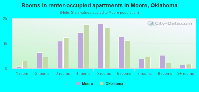 Rooms in renter-occupied apartments in Moore, Oklahoma