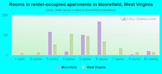Rooms in renter-occupied apartments in Moorefield, West Virginia