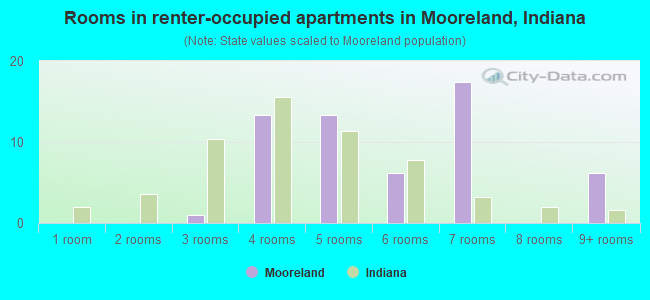 Rooms in renter-occupied apartments in Mooreland, Indiana