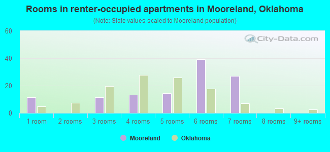 Rooms in renter-occupied apartments in Mooreland, Oklahoma