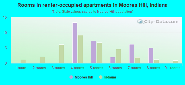 Rooms in renter-occupied apartments in Moores Hill, Indiana