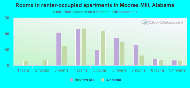 Rooms in renter-occupied apartments in Moores Mill, Alabama