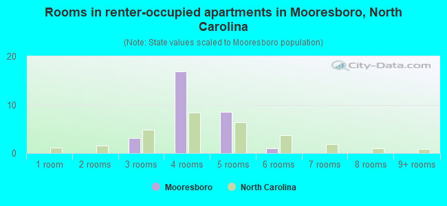 Rooms in renter-occupied apartments in Mooresboro, North Carolina