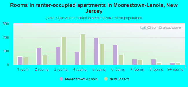 Rooms in renter-occupied apartments in Moorestown-Lenola, New Jersey