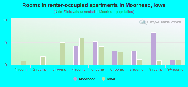 Rooms in renter-occupied apartments in Moorhead, Iowa