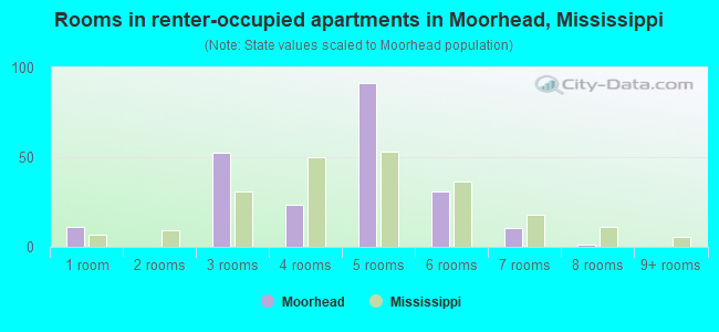 Rooms in renter-occupied apartments in Moorhead, Mississippi