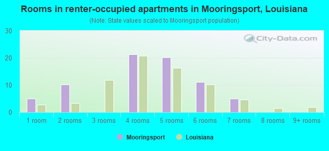 Rooms in renter-occupied apartments in Mooringsport, Louisiana