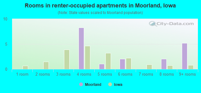 Rooms in renter-occupied apartments in Moorland, Iowa