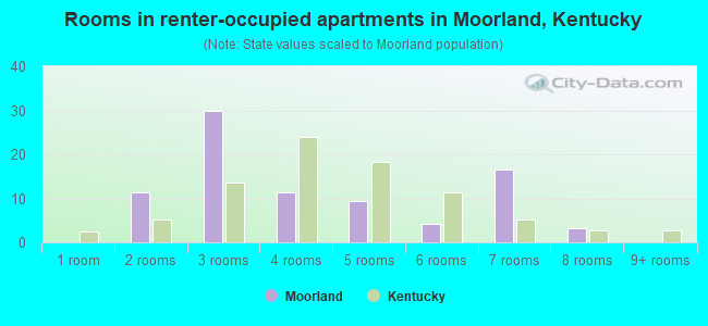 Rooms in renter-occupied apartments in Moorland, Kentucky