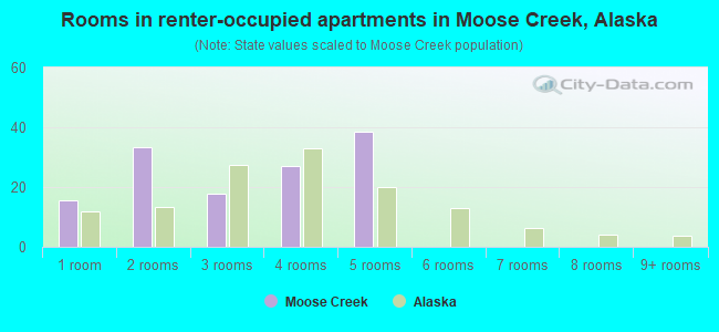 Rooms in renter-occupied apartments in Moose Creek, Alaska
