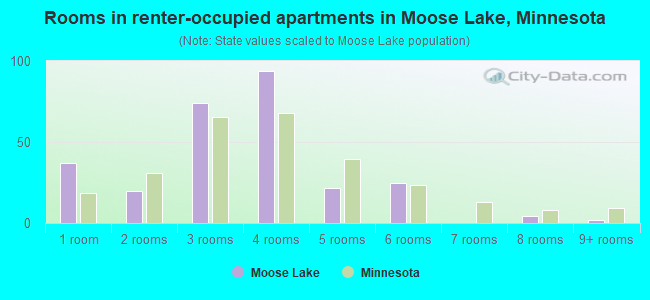 Rooms in renter-occupied apartments in Moose Lake, Minnesota