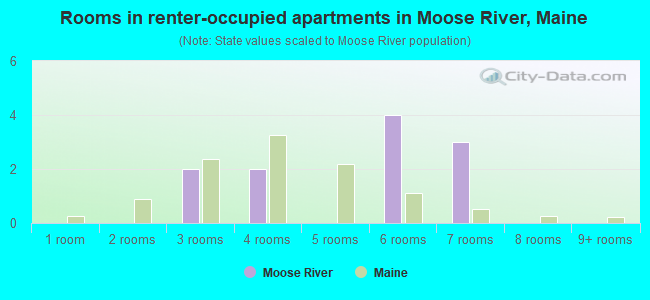 Rooms in renter-occupied apartments in Moose River, Maine