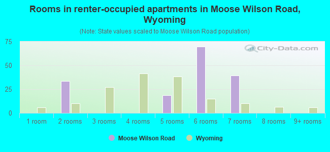 Rooms in renter-occupied apartments in Moose Wilson Road, Wyoming