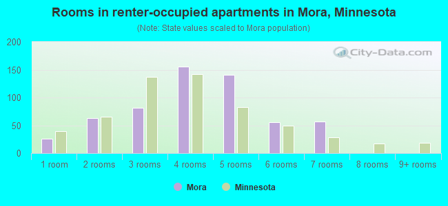 Rooms in renter-occupied apartments in Mora, Minnesota