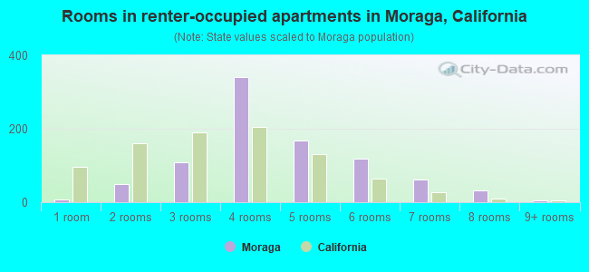 Rooms in renter-occupied apartments in Moraga, California