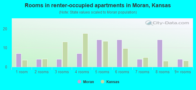 Rooms in renter-occupied apartments in Moran, Kansas