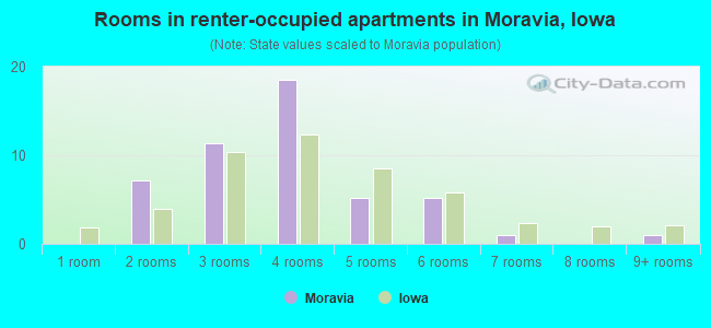 Rooms in renter-occupied apartments in Moravia, Iowa