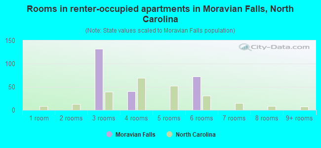 Rooms in renter-occupied apartments in Moravian Falls, North Carolina
