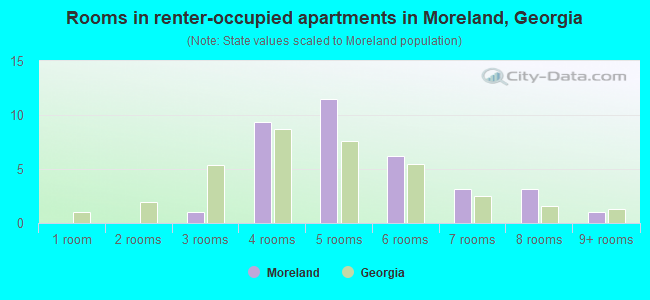 Rooms in renter-occupied apartments in Moreland, Georgia