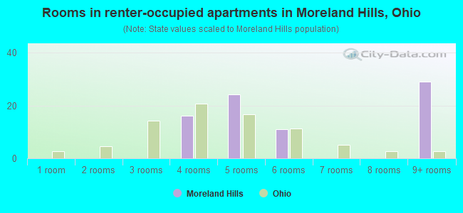Rooms in renter-occupied apartments in Moreland Hills, Ohio