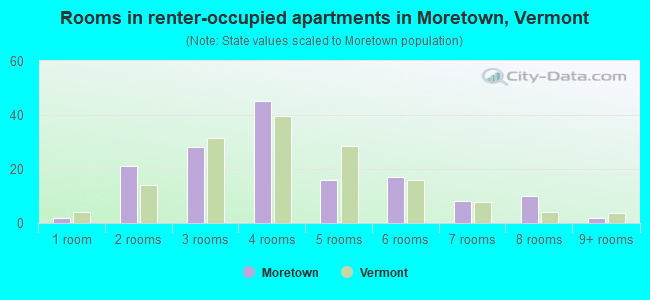 Rooms in renter-occupied apartments in Moretown, Vermont