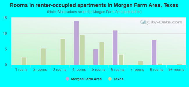 Rooms in renter-occupied apartments in Morgan Farm Area, Texas