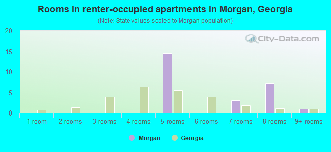 Rooms in renter-occupied apartments in Morgan, Georgia