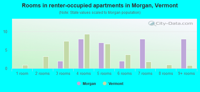 Rooms in renter-occupied apartments in Morgan, Vermont